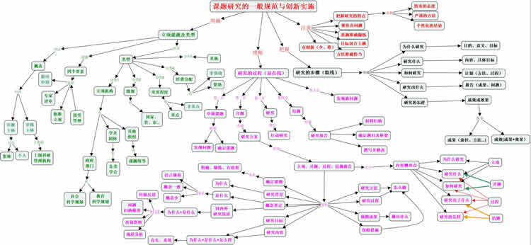 思维导图：《课题研究的一般规范与创新实施》 第 2 张