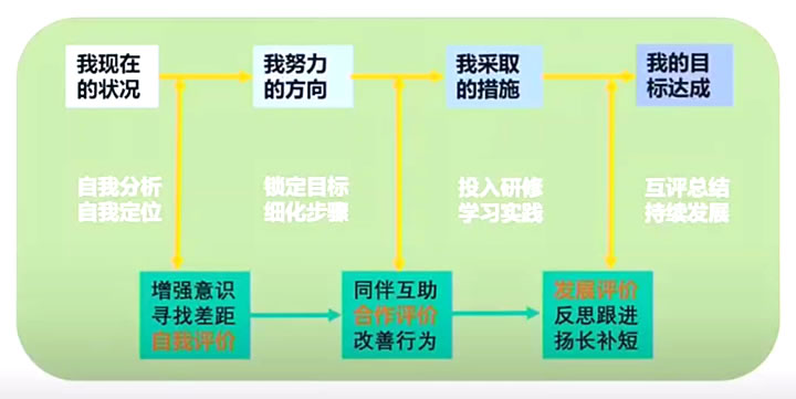 张民选:基础教育评价改革的六大趋势 第 3 张 张民选:基础教育评价改革的六大趋势 第 3 张
