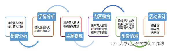 大单元主题式学习的基本主张：关注学习过程 第 2 张