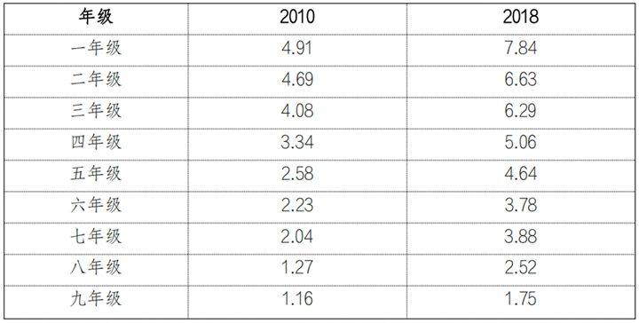 育娲人口研究智库发布《中国教育内卷报告2023版》 第 7 张
