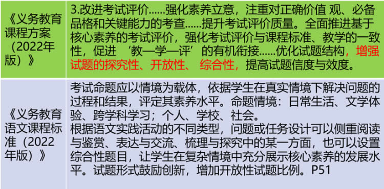 逄凌晖：基于课程标准   指向核心素养--考试命题的实践与思考 第 15 张