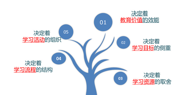 李玉民：大单元教学设计——“学习主题”提炼与内容统整 第 9 张