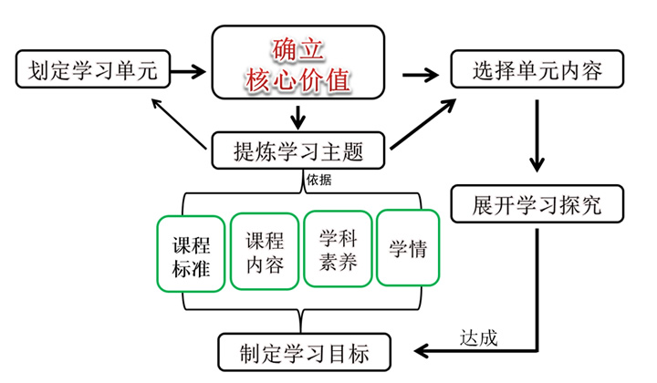 李玉民：大单元教学设计——“学习主题”提炼与内容统整 第 8 张