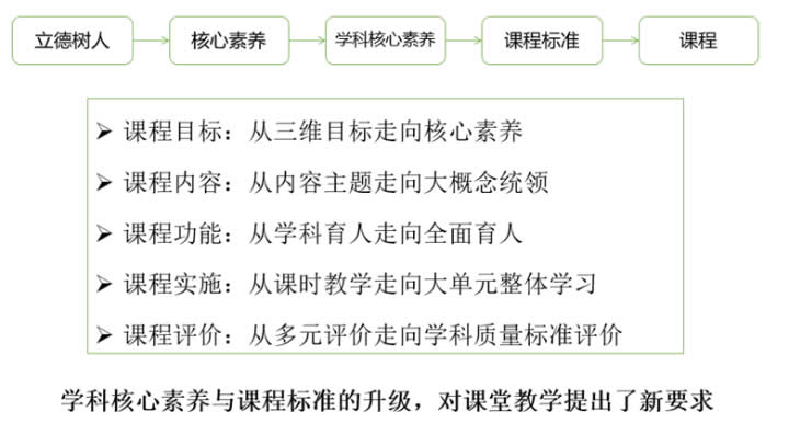 高毓材：基于核心素养的“大单元整体学习”范式的建构与实践 第 3 张