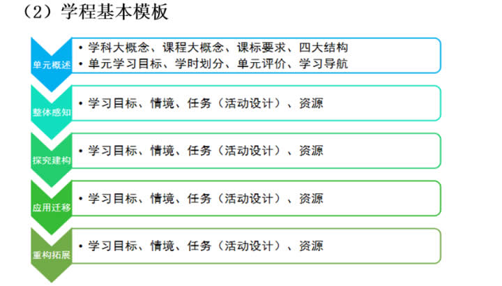 高毓材：基于核心素养的“大单元整体学习”范式的建构与实践 第 25 张