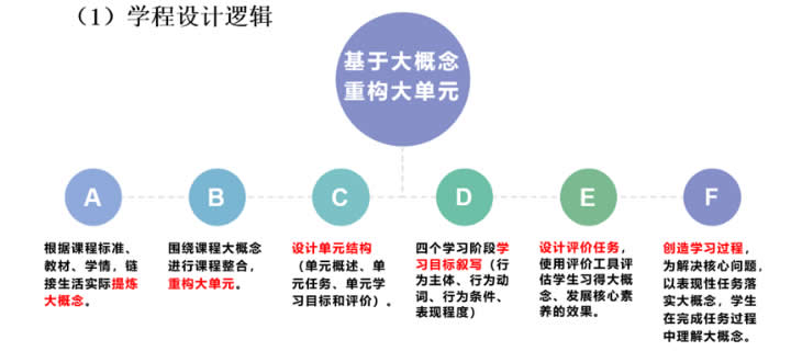 高毓材：基于核心素养的“大单元整体学习”范式的建构与实践 第 24 张