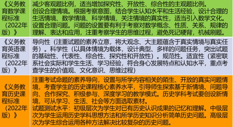 逄凌晖：基于课程标准   指向核心素养--考试命题的实践与思考 第 16 张