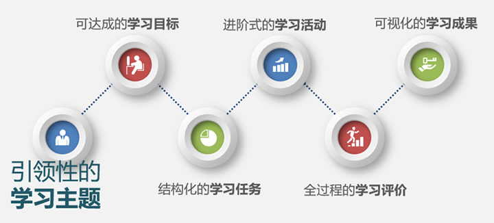 李玉民：大单元教学设计——“学习主题”提炼与内容统整 第 7 张