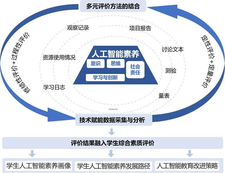 熊璋等:构建中国特色人工智能全学段教育体系 熊璋等:构建中国特色人工智能全学段教育体系