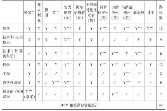 全球八个主要国家K-12阶段STEM课程政策的比较与探讨 第 2 张