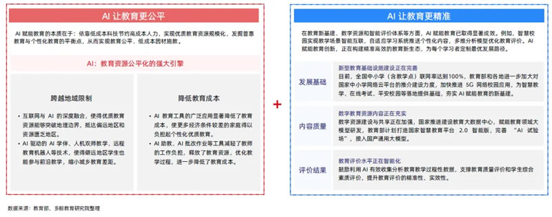 AI赋能教育行业发展趋势报告(2025) 第 11 张 AI赋能教育行业发展趋势报告(2025) 第 11 张