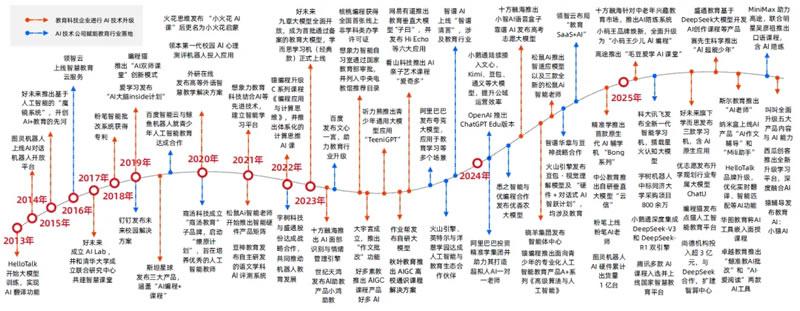 AI赋能教育行业发展趋势报告(2025) 第 13 张 AI赋能教育行业发展趋势报告(2025) 第 13 张