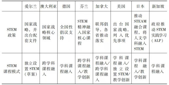 全球八个主要国家K-12阶段STEM课程政策的比较与探讨 第 1 张