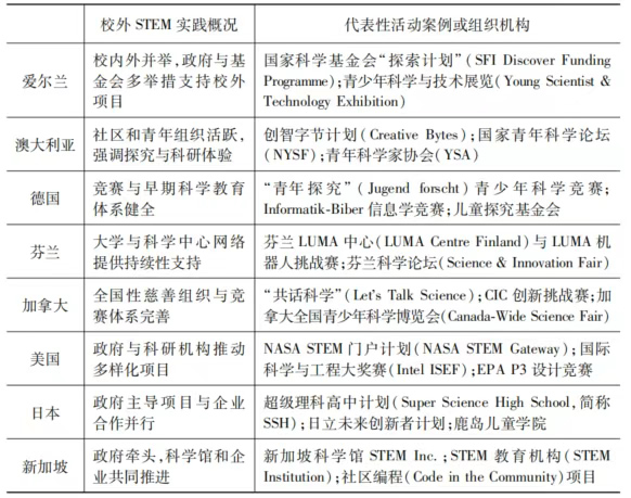 全球八个主要国家K-12阶段STEM课程政策的比较与探讨 第 3 张