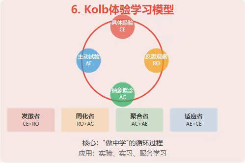 十大类教育模型的简易图解 第 8 张