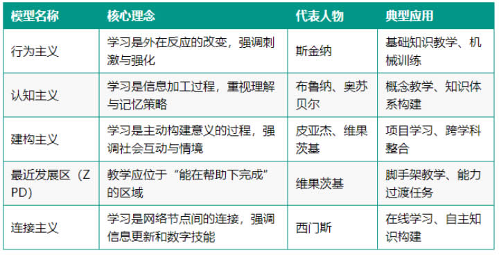 十大类教育模型的简易图解 第 1 张