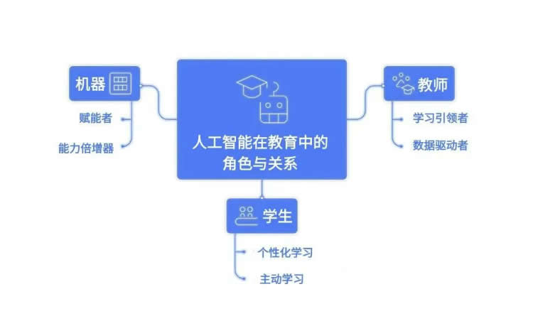 人工智能赋能基础教育应用蓝皮书：六大场景与实践启示 第 1 张