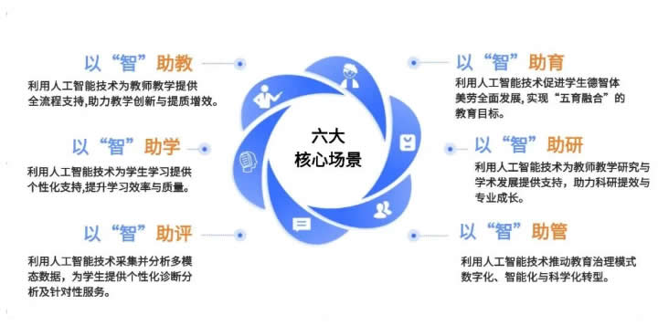 人工智能赋能基础教育应用蓝皮书：六大场景与实践启示 第 2 张