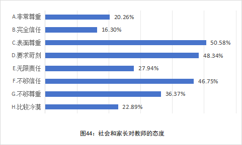 全国中小学教师现状调查报告发布 第 45 张
