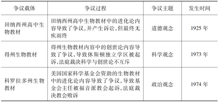 姜子凡  陈霜叶：美国教材争议的主要类型、审定措施与研究启示 第 3 张