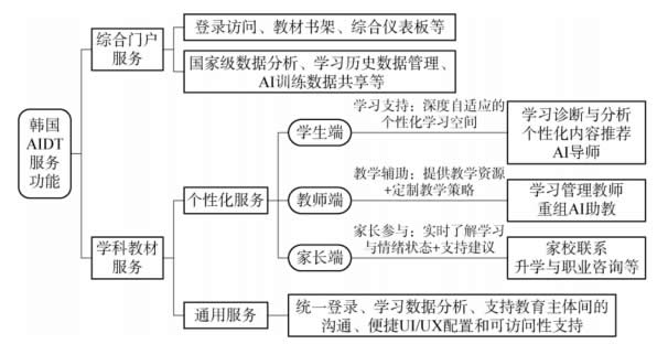 面向全体的个性化教育平台——韩国AI数字教材的开发与使用 第 6 张