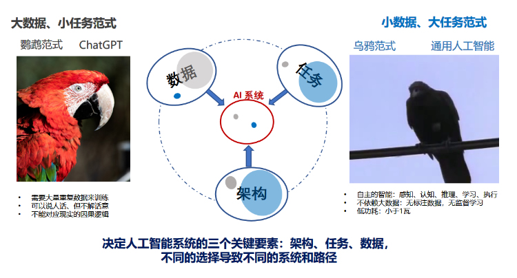 朱松纯：AI热潮的回望与反思、思想自主、未来展望 第 13 张