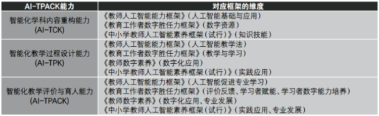 基于人机协同的教师人工智能素养提升研究 第 1 张