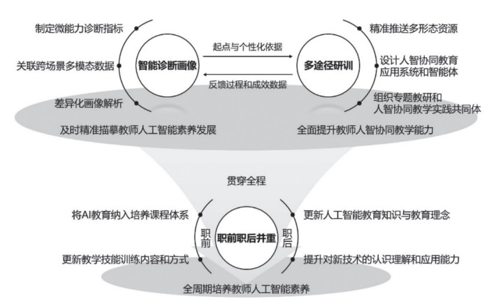 基于人机协同的教师人工智能素养提升研究 第 2 张