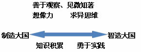 李山峰:《搭起创新的桥梁》导学案