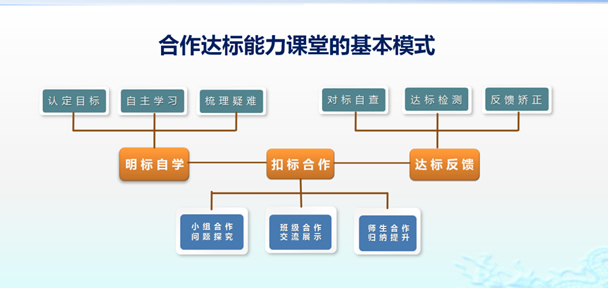 让课堂走向真正的合作 第 2 张